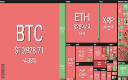 Thị trường tiền ảo rực đỏ, Bitcoin tụt dốc hơn 4%