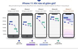Giá iPhone 11 xách tay có thể về 22-25,5 triệu đồng vào tháng 3/2020
