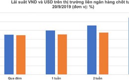 Lãi suất VND và USD so kè trên liên ngân hàng