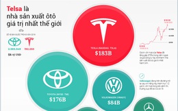 Tesla vượt Toyota trở thành nhà sản xuất ô tô giá trị nhất thế giới như thế nào?
