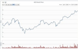 ACB khớp lệnh vượt 20 triệu cổ phiếu lần thứ hai trong 2020