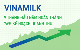 9 tháng đầu năm, Vinamilk hoàn thành 76% kế hoạch doanh thu, giá cổ phiếu tăng trưởng 14% tính từ đầu năm