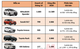 Phân khúc xe đa dụng tháng 10/2020: Mitsubishi Xpander bán gấp ba lần Toyota Innova