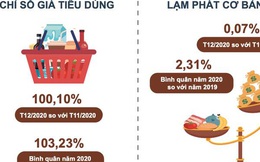 Thịt lợn tăng 57% đẩy CPI của Việt Nam năm 2020 tăng 3,23%