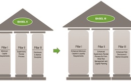 Hoàn thành sớm Basel II, ngân hàng tiến đến Basel III
