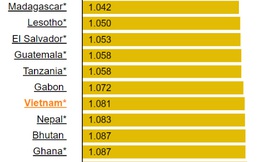 Lên cao kỷ lục 7 năm, giá xăng của Việt Nam đang ở đâu trên bản đồ thế giới?