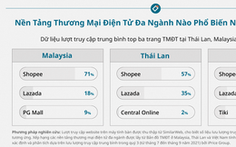 Cuộc đua trên thị trường TMĐT Việt Nam, Thái Lan và Malaysia
