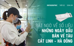 [INFOGRAPHIC] Tàu Cát Linh - Hà Đông những ngày đầu bán vé: Chỉ đạt 8,4% công suất