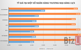 Ngân hàng tăng giá USD phiên cuối tuần