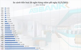 'Cơn điên' cổ phiếu ngân hàng nhỏ bao giờ dừng lại?