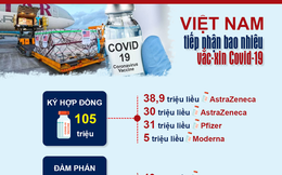 [Infographic] Việt Nam đã tiếp nhận bao nhiêu vắc-xin phòng Covid-19?