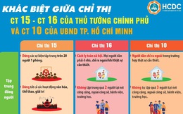 Sự khác biệt giữa Chỉ thị 15, Chỉ thị 16 của Thủ tướng và Chỉ thị 10 của UBND TP.HCM