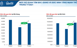 Batdongsan.com.vn: Nhu cầu bất động sản Bắc Ninh, Bắc Giang tăng trở lại