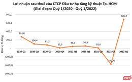 Đằng sau khoản lãi đột biến của CII trong quý 1/2022