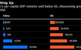 Lạm phát kỷ lục nhưng Mỹ sắp soán ngôi Trung Quốc về tăng trưởng