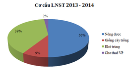 [Trực tiếp] ĐHCĐ VFG: Trình kế hoạch LNST 90,4 tỷ đồng, tăng 23%