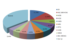 Thị phần môi giới sàn HSX Quý 1/2014: HSC đeo bám SSI, giữ 2 vị trí đầu bảng