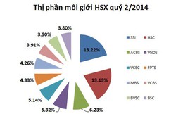 Thị phần môi giới HSX: Bị 2 kẻ dẫn đầu "cướp bánh", nhiều CTCK thuộc "top 10" bị giảm thị phần