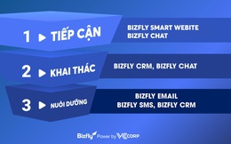Bizfly "sánh bước" cùng các công ty công nghệ hàng đầu thế giới tại  ITU DIGITAL WORLD 2020
