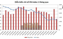 TTCK: Yếu tố tiêu cực còn khá nhiều trong 1-2 tuần tới