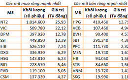 Khối ngoại mua ròng hơn 110 tỷ đồng khi tỷ giá biến động mạnh