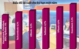 Lãi suất giảm sâu, có nên gửi tiết kiệm?