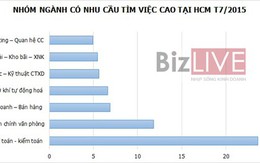 Ngành nào đang có nhu cầu tuyển lao động lớn nhất?