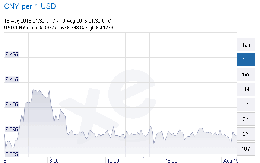 Nhân dân tệ khiến gần 1 nghìn tỷ USD rút khỏi các thị trường mới nổi