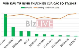 Bộ nào “tiêu” vốn ngân sách nhà nước nhiều nhất trong 8 tháng?