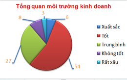 57% nhà đầu tư châu Âu lạc quan về triển vọng kinh doanh tại VN