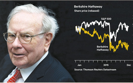 Warren Buffett cũng "điêu đứng" vì giá dầu