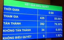 Quyết định tăng lương, cho phát hành 3 tỷ USD trái phiếu quốc tế