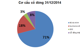 Tập đoàn Bảo Việt báo lãi ròng 1.269 tỷ đồng năm 2014, dư tiền giảm mạnh