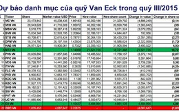 VCSC: Khả năng SSI bị quỹ Van Eck loại ra là rất thấp
