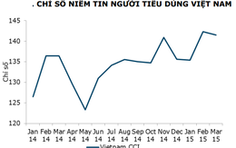 ANZ – Roy Morgan: Chỉ số niềm tin người tiêu dùng tháng 3 giảm nhẹ