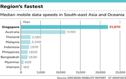 Tốc độ dữ liệu di động ở Việt Nam kém xa Myanmar