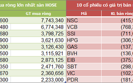 Ngày 14/8: Khối ngoại tiếp tục bỏ chạy, bán ròng hơn 102 tỷ đồng