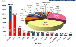 Thaco đạt tăng trưởng doanh thu 88%, lãi hơn 3.200 tỷ đồng 6 tháng