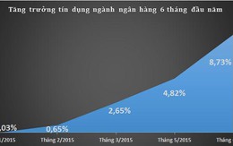 Vì sao tín dụng đột ngột tăng trưởng mạnh?