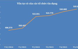 5 tháng, vốn tự có các ngân hàng tăng “nóng” gần 40.000 tỷ đồng