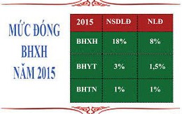 Mức đóng BHXH như thế nào từ năm 2018?