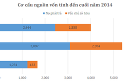 Doanh nghiệp niêm yết “bày mưu” thoát nợ