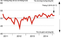 HSBC: Chỉ số PMI tháng 2 tăng nhẹ lên mức 51,7 điểm