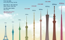 Bao nhiêu tiền để xây tháp truyền hình Việt Nam có thể cao nhất thế giới?