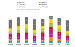 Nielsen: Thị trường thực phẩm và tã giấy trẻ em cạnh tranh khốc liệt