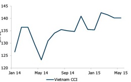 ANZ: Niềm tin người tiêu dùng Việt Nam vẫn được duy trì ở mức cao