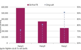 1,4 triệu m² sàn văn phòng sắp gia nhập thị trường Hà Nội