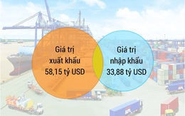 [Infographic] Các nước TPP chiếm gần 40% giá trị xuất khẩu của Việt Nam