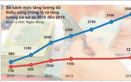 Tăng lương từ 1.5.2016: Đừng để giá cả lại tăng kiểu “té nước theo mưa”