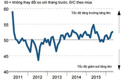 PMI tháng 5: Số lượng đơn đặt hàng mới tăng nhanh nhất trong 12 tháng qua
